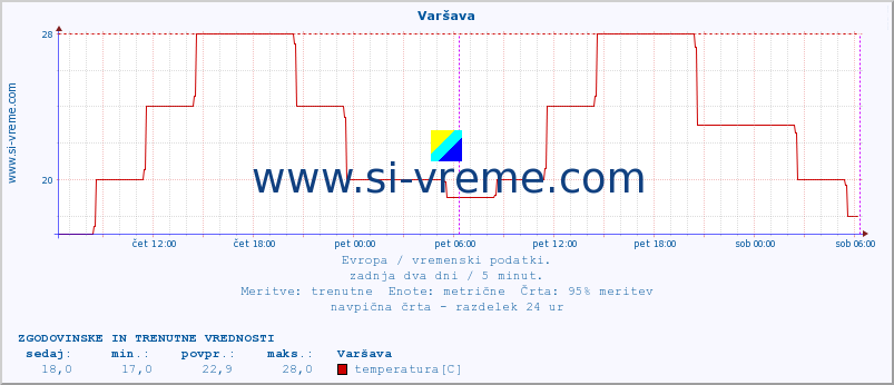 POVPREČJE :: Varšava :: temperatura | vlaga | hitrost vetra | sunki vetra | tlak | padavine | sneg :: zadnja dva dni / 5 minut.