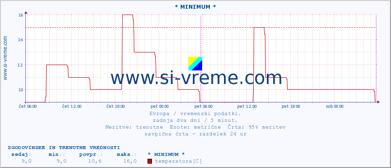 POVPREČJE :: * MINIMUM * :: temperatura | vlaga | hitrost vetra | sunki vetra | tlak | padavine | sneg :: zadnja dva dni / 5 minut.