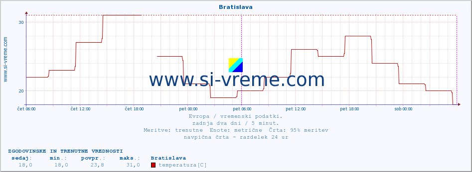 POVPREČJE :: Bratislava :: temperatura | vlaga | hitrost vetra | sunki vetra | tlak | padavine | sneg :: zadnja dva dni / 5 minut.