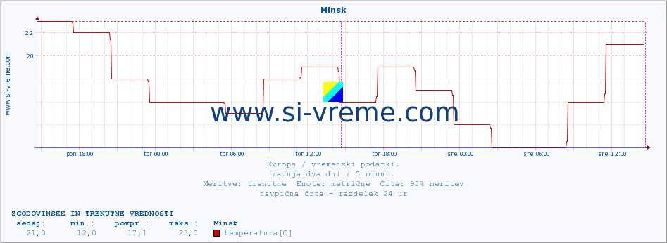 POVPREČJE :: Minsk :: temperatura | vlaga | hitrost vetra | sunki vetra | tlak | padavine | sneg :: zadnja dva dni / 5 minut.