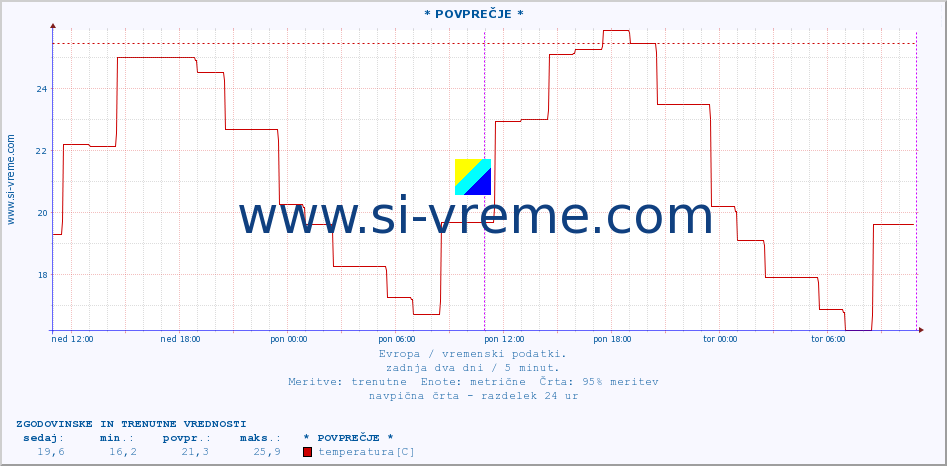 POVPREČJE :: * POVPREČJE * :: temperatura | vlaga | hitrost vetra | sunki vetra | tlak | padavine | sneg :: zadnja dva dni / 5 minut.