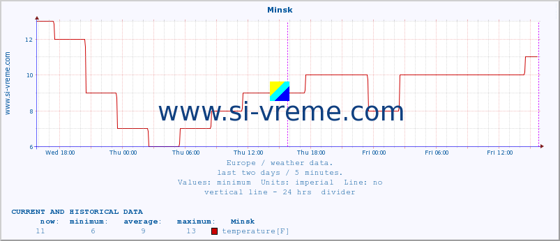  :: Minsk :: temperature | humidity | wind speed | wind gust | air pressure | precipitation | snow height :: last two days / 5 minutes.