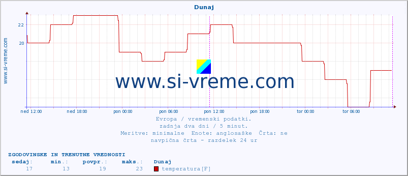 POVPREČJE :: Dunaj :: temperatura | vlaga | hitrost vetra | sunki vetra | tlak | padavine | sneg :: zadnja dva dni / 5 minut.