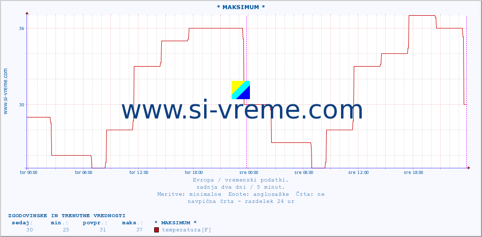 POVPREČJE :: * MAKSIMUM * :: temperatura | vlaga | hitrost vetra | sunki vetra | tlak | padavine | sneg :: zadnja dva dni / 5 minut.