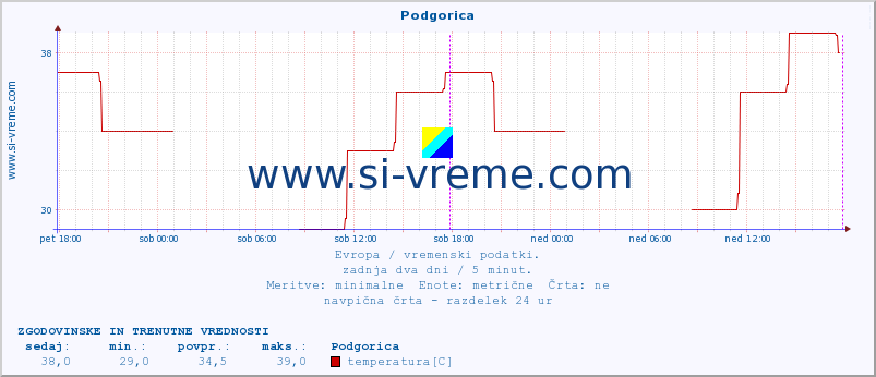 POVPREČJE :: Podgorica :: temperatura | vlaga | hitrost vetra | sunki vetra | tlak | padavine | sneg :: zadnja dva dni / 5 minut.