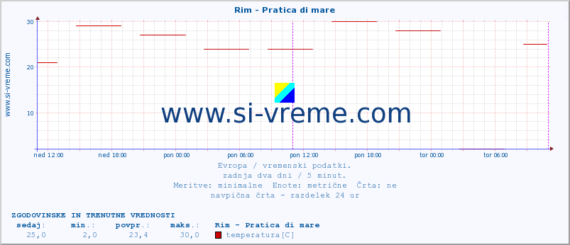 POVPREČJE :: Rim - Pratica di mare :: temperatura | vlaga | hitrost vetra | sunki vetra | tlak | padavine | sneg :: zadnja dva dni / 5 minut.