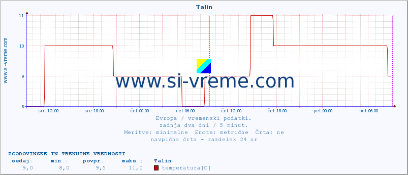 POVPREČJE :: Talin :: temperatura | vlaga | hitrost vetra | sunki vetra | tlak | padavine | sneg :: zadnja dva dni / 5 minut.