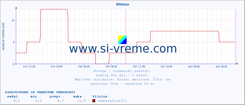 POVPREČJE :: Vilnius :: temperatura | vlaga | hitrost vetra | sunki vetra | tlak | padavine | sneg :: zadnja dva dni / 5 minut.