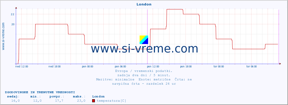 POVPREČJE :: London :: temperatura | vlaga | hitrost vetra | sunki vetra | tlak | padavine | sneg :: zadnja dva dni / 5 minut.