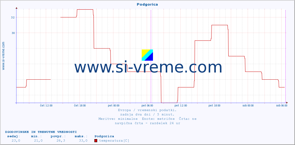 POVPREČJE :: Podgorica :: temperatura | vlaga | hitrost vetra | sunki vetra | tlak | padavine | sneg :: zadnja dva dni / 5 minut.