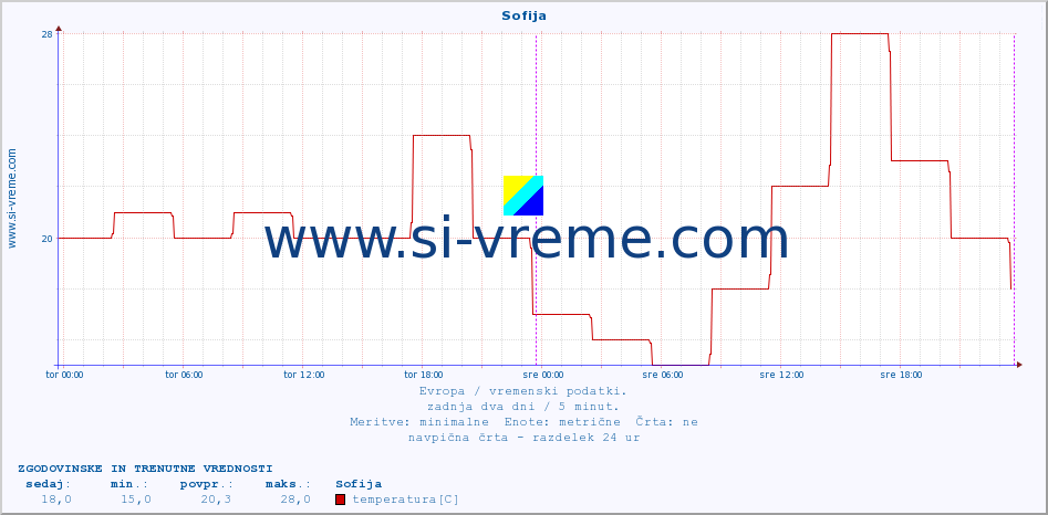 POVPREČJE :: Sofija :: temperatura | vlaga | hitrost vetra | sunki vetra | tlak | padavine | sneg :: zadnja dva dni / 5 minut.