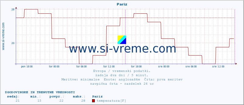 POVPREČJE :: Pariz :: temperatura | vlaga | hitrost vetra | sunki vetra | tlak | padavine | sneg :: zadnja dva dni / 5 minut.