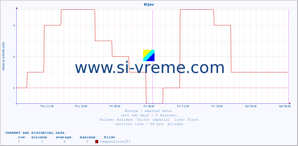  :: Kijev :: temperature | humidity | wind speed | wind gust | air pressure | precipitation | snow height :: last two days / 5 minutes.