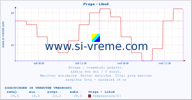 POVPREČJE :: Praga - Libuš :: temperatura | vlaga | hitrost vetra | sunki vetra | tlak | padavine | sneg :: zadnja dva dni / 5 minut.