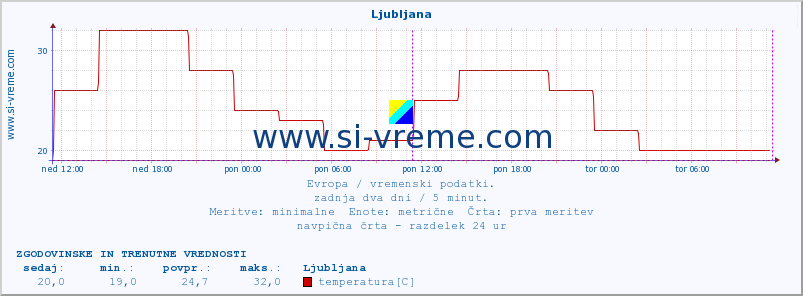 POVPREČJE :: Ljubljana :: temperatura | vlaga | hitrost vetra | sunki vetra | tlak | padavine | sneg :: zadnja dva dni / 5 minut.