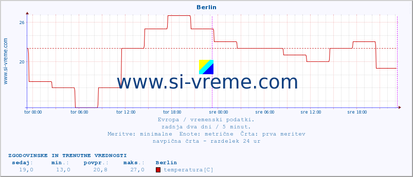 POVPREČJE :: Berlin :: temperatura | vlaga | hitrost vetra | sunki vetra | tlak | padavine | sneg :: zadnja dva dni / 5 minut.