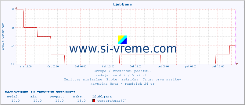 POVPREČJE :: Ljubljana :: temperatura | vlaga | hitrost vetra | sunki vetra | tlak | padavine | sneg :: zadnja dva dni / 5 minut.