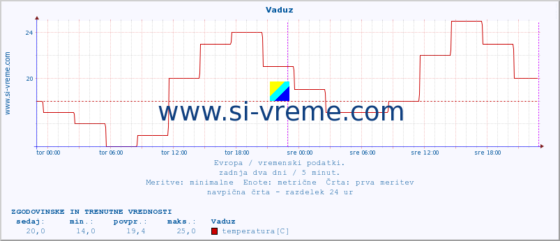 POVPREČJE :: Vaduz :: temperatura | vlaga | hitrost vetra | sunki vetra | tlak | padavine | sneg :: zadnja dva dni / 5 minut.