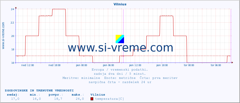 POVPREČJE :: Vilnius :: temperatura | vlaga | hitrost vetra | sunki vetra | tlak | padavine | sneg :: zadnja dva dni / 5 minut.