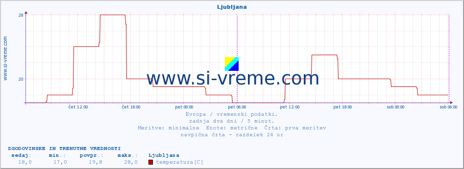 POVPREČJE :: Ljubljana :: temperatura | vlaga | hitrost vetra | sunki vetra | tlak | padavine | sneg :: zadnja dva dni / 5 minut.