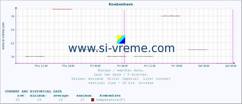  :: Koebenhavn :: temperature | humidity | wind speed | wind gust | air pressure | precipitation | snow height :: last two days / 5 minutes.