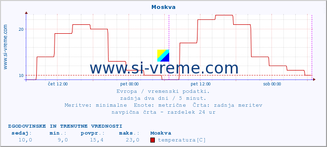 POVPREČJE :: Moskva :: temperatura | vlaga | hitrost vetra | sunki vetra | tlak | padavine | sneg :: zadnja dva dni / 5 minut.