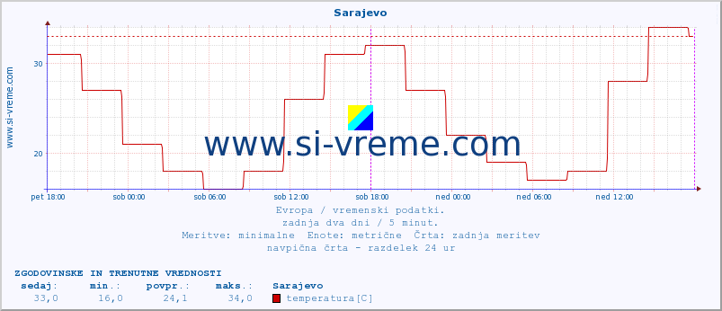 POVPREČJE :: Sarajevo :: temperatura | vlaga | hitrost vetra | sunki vetra | tlak | padavine | sneg :: zadnja dva dni / 5 minut.