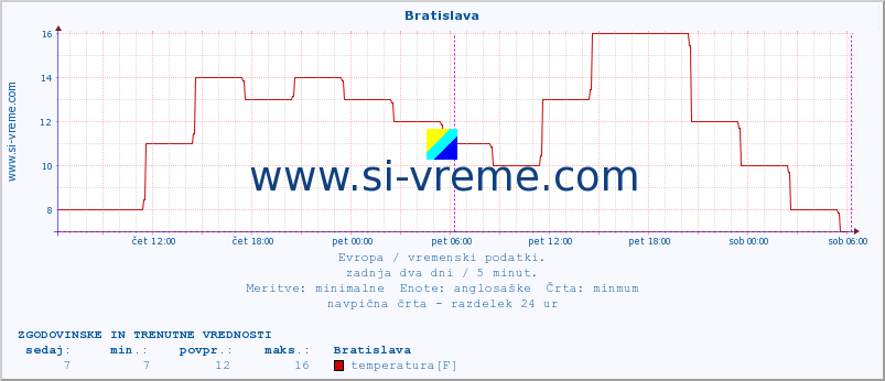 POVPREČJE :: Bratislava :: temperatura | vlaga | hitrost vetra | sunki vetra | tlak | padavine | sneg :: zadnja dva dni / 5 minut.