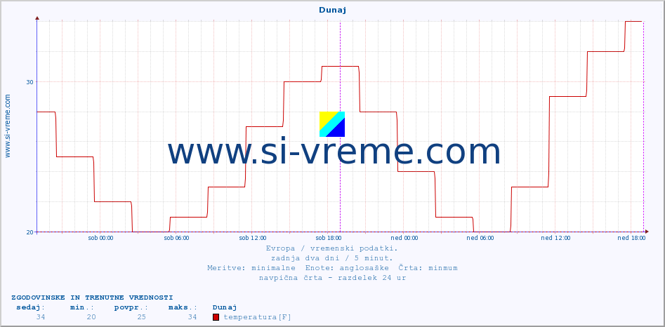 POVPREČJE :: Dunaj :: temperatura | vlaga | hitrost vetra | sunki vetra | tlak | padavine | sneg :: zadnja dva dni / 5 minut.