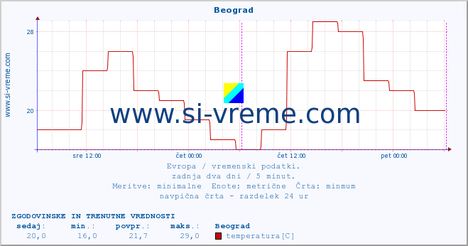 POVPREČJE :: Beograd :: temperatura | vlaga | hitrost vetra | sunki vetra | tlak | padavine | sneg :: zadnja dva dni / 5 minut.