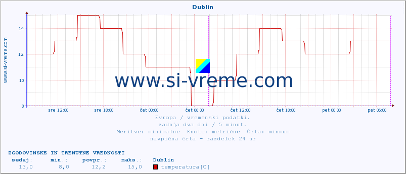 POVPREČJE :: Dublin :: temperatura | vlaga | hitrost vetra | sunki vetra | tlak | padavine | sneg :: zadnja dva dni / 5 minut.