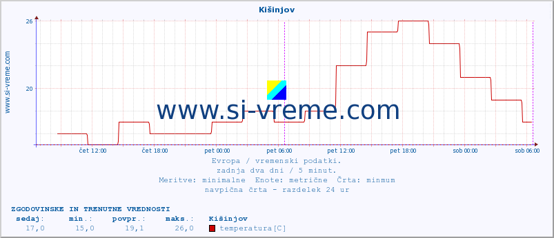 POVPREČJE :: Kišinjov :: temperatura | vlaga | hitrost vetra | sunki vetra | tlak | padavine | sneg :: zadnja dva dni / 5 minut.