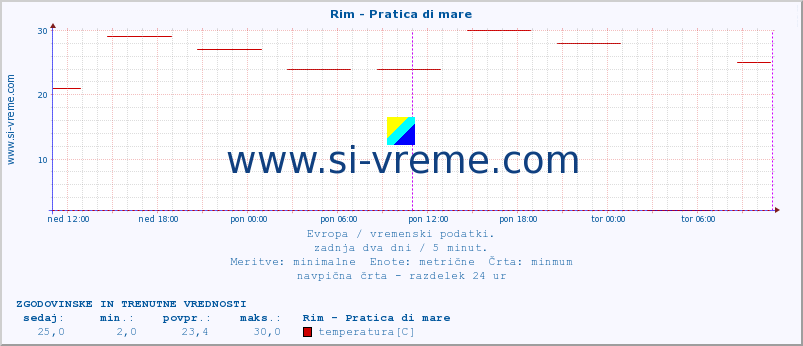 POVPREČJE :: Rim - Pratica di mare :: temperatura | vlaga | hitrost vetra | sunki vetra | tlak | padavine | sneg :: zadnja dva dni / 5 minut.