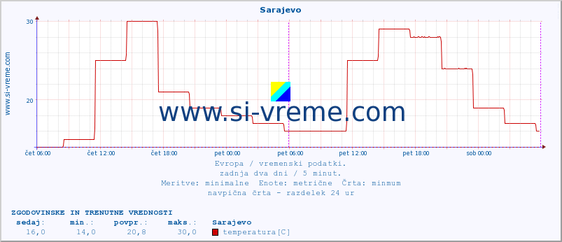 POVPREČJE :: Sarajevo :: temperatura | vlaga | hitrost vetra | sunki vetra | tlak | padavine | sneg :: zadnja dva dni / 5 minut.