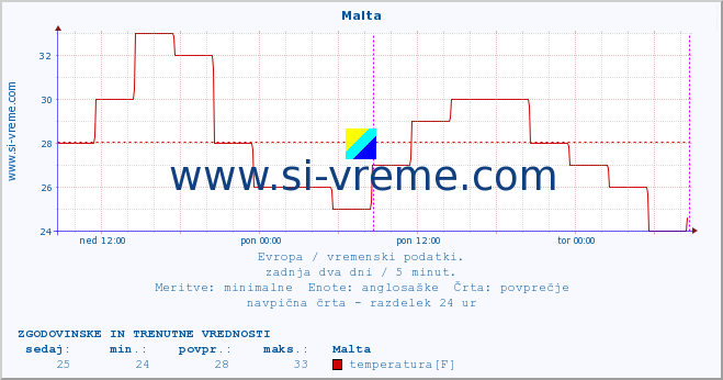 POVPREČJE :: Malta :: temperatura | vlaga | hitrost vetra | sunki vetra | tlak | padavine | sneg :: zadnja dva dni / 5 minut.