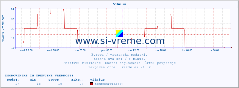 POVPREČJE :: Vilnius :: temperatura | vlaga | hitrost vetra | sunki vetra | tlak | padavine | sneg :: zadnja dva dni / 5 minut.