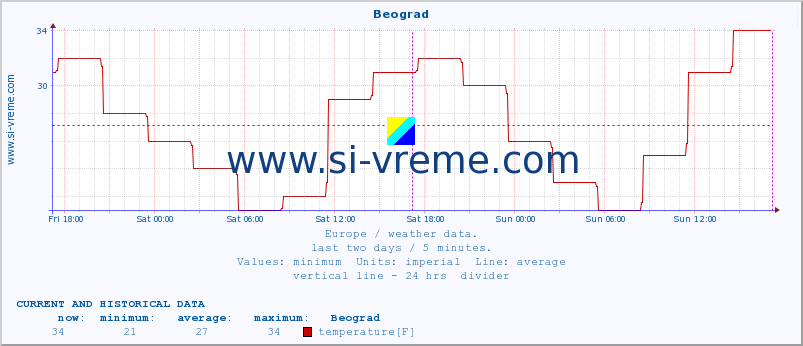  :: Beograd :: temperature | humidity | wind speed | wind gust | air pressure | precipitation | snow height :: last two days / 5 minutes.