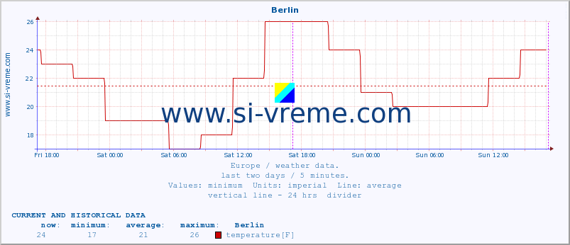  :: Berlin :: temperature | humidity | wind speed | wind gust | air pressure | precipitation | snow height :: last two days / 5 minutes.