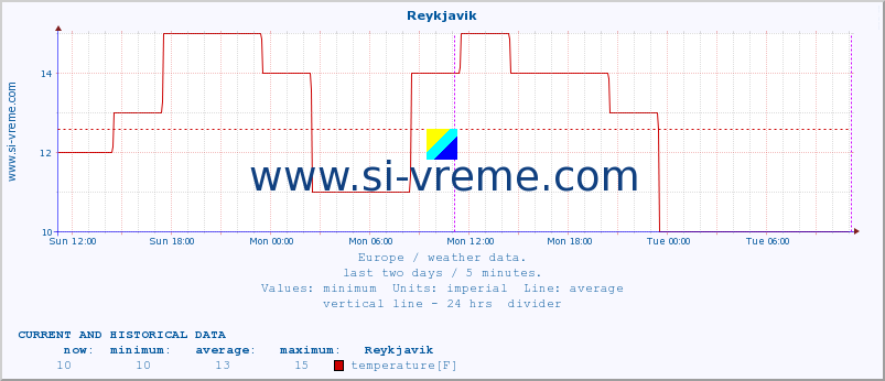  :: Reykjavik :: temperature | humidity | wind speed | wind gust | air pressure | precipitation | snow height :: last two days / 5 minutes.