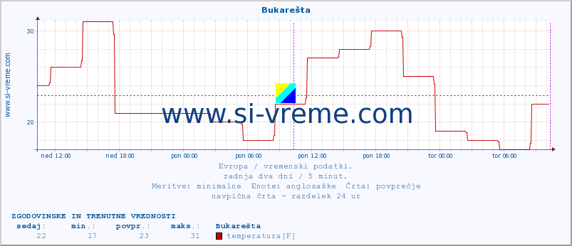 POVPREČJE :: Bukarešta :: temperatura | vlaga | hitrost vetra | sunki vetra | tlak | padavine | sneg :: zadnja dva dni / 5 minut.