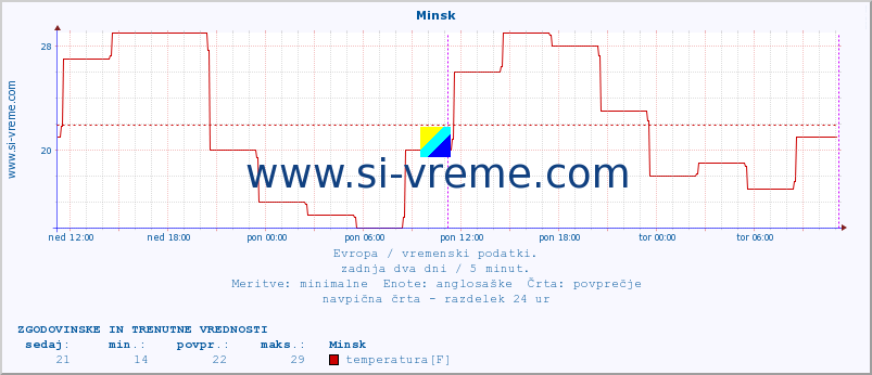 POVPREČJE :: Minsk :: temperatura | vlaga | hitrost vetra | sunki vetra | tlak | padavine | sneg :: zadnja dva dni / 5 minut.