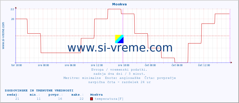 POVPREČJE :: Moskva :: temperatura | vlaga | hitrost vetra | sunki vetra | tlak | padavine | sneg :: zadnja dva dni / 5 minut.