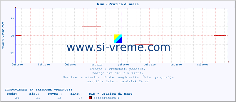 POVPREČJE :: Rim - Pratica di mare :: temperatura | vlaga | hitrost vetra | sunki vetra | tlak | padavine | sneg :: zadnja dva dni / 5 minut.