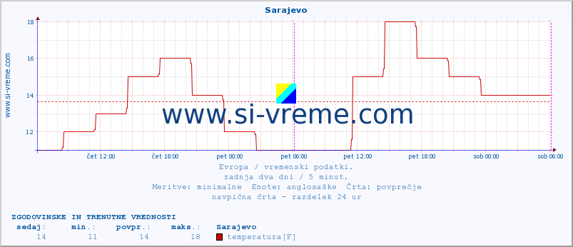 POVPREČJE :: Sarajevo :: temperatura | vlaga | hitrost vetra | sunki vetra | tlak | padavine | sneg :: zadnja dva dni / 5 minut.