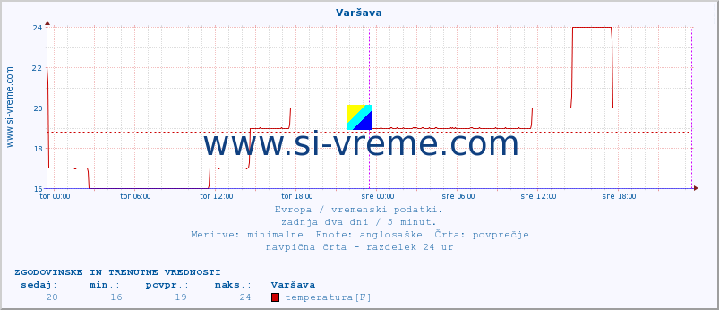 POVPREČJE :: Varšava :: temperatura | vlaga | hitrost vetra | sunki vetra | tlak | padavine | sneg :: zadnja dva dni / 5 minut.