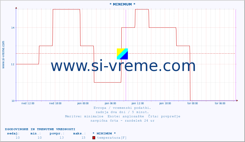 POVPREČJE :: * MINIMUM * :: temperatura | vlaga | hitrost vetra | sunki vetra | tlak | padavine | sneg :: zadnja dva dni / 5 minut.