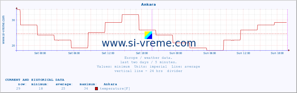  :: Ankara :: temperature | humidity | wind speed | wind gust | air pressure | precipitation | snow height :: last two days / 5 minutes.