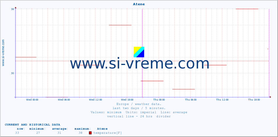  :: Atene :: temperature | humidity | wind speed | wind gust | air pressure | precipitation | snow height :: last two days / 5 minutes.