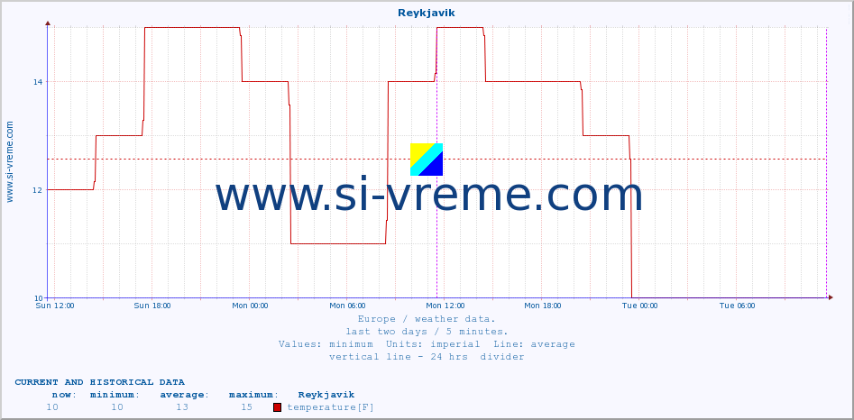  :: Reykjavik :: temperature | humidity | wind speed | wind gust | air pressure | precipitation | snow height :: last two days / 5 minutes.