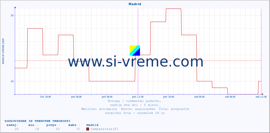 POVPREČJE :: Madrid :: temperatura | vlaga | hitrost vetra | sunki vetra | tlak | padavine | sneg :: zadnja dva dni / 5 minut.